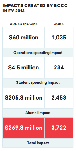Impacts Created by BCCC In FY 2016 